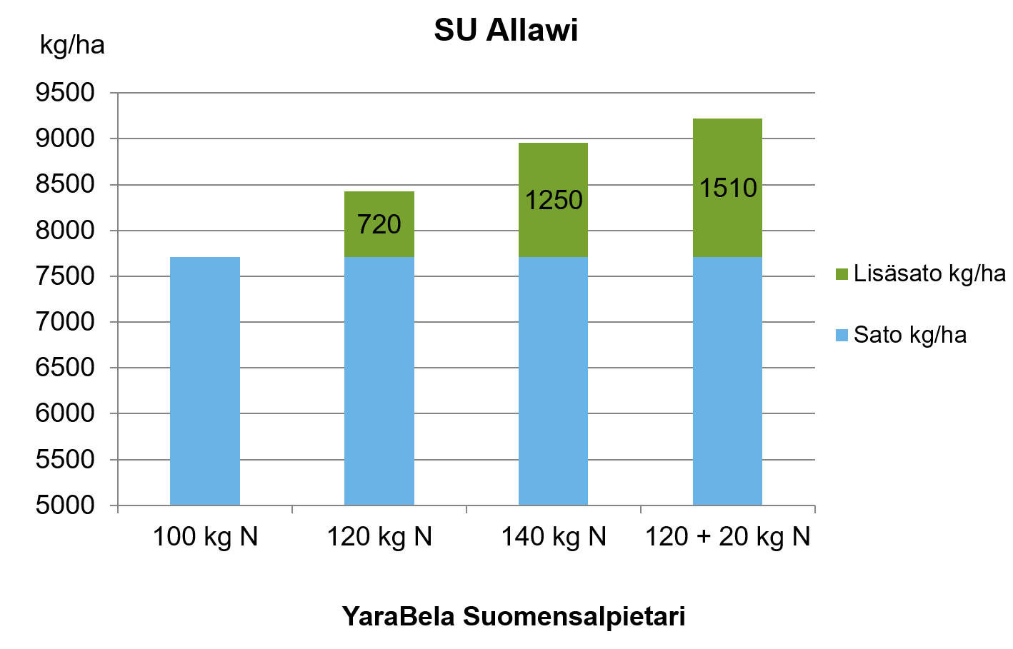 SU Allaw -rukiista yli 9 tonnin sadot