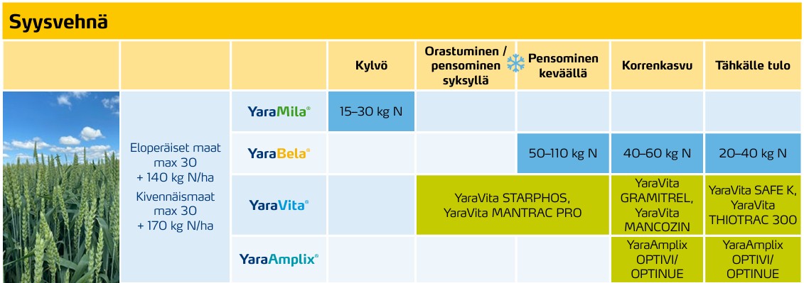 Syysvehn&auml;n lannoitusohjelma