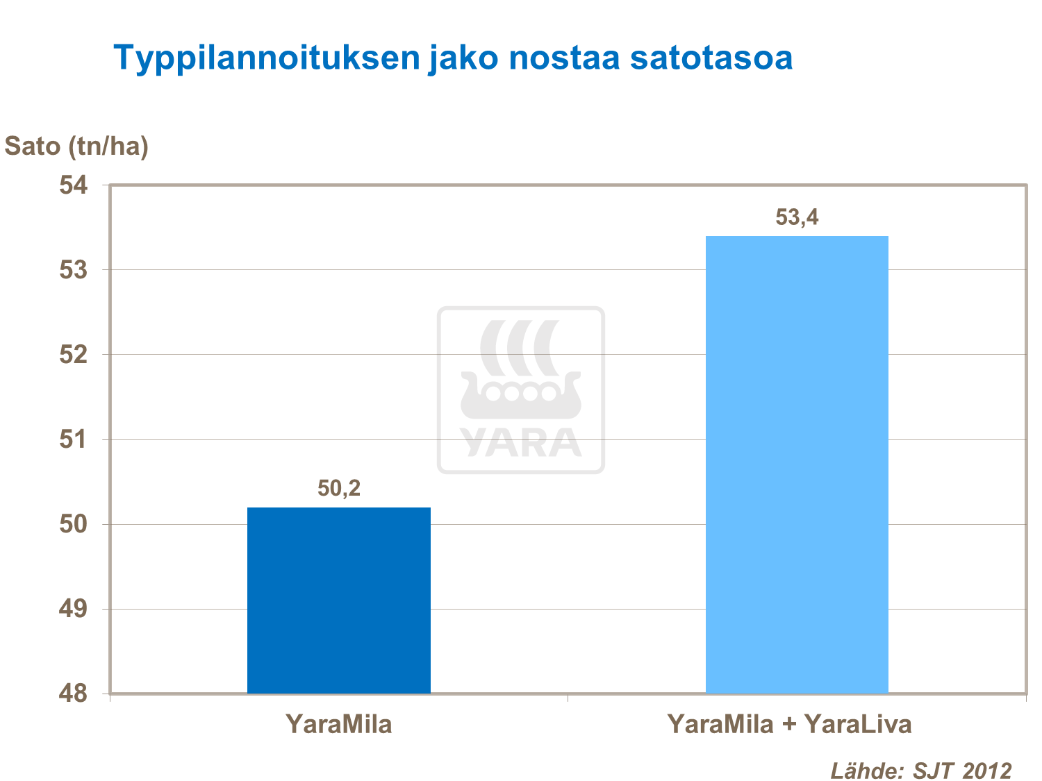 Typpilannoituksen jako nostaa sokerijuurikkaan satotasoa