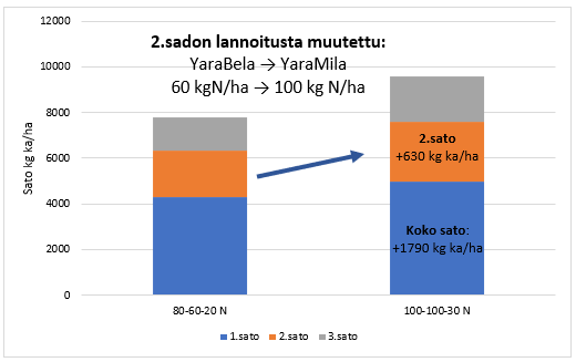 Nurmikokeen tuloksia